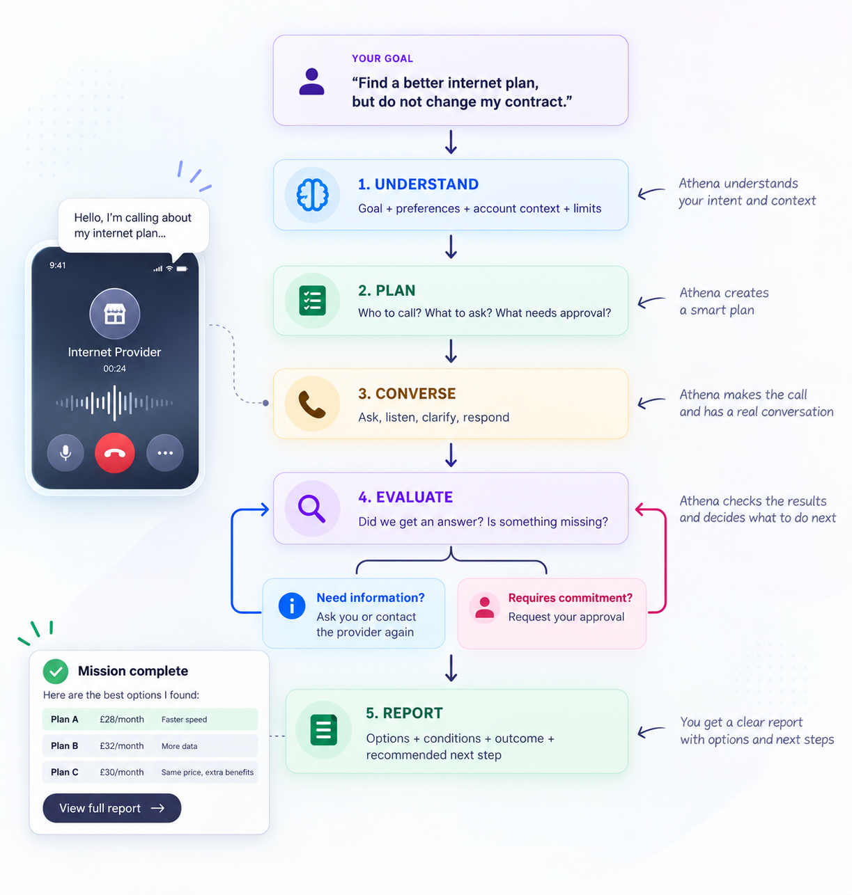 Illustrated Athena mission flow: a goal leads through understanding, planning, a phone conversation, evaluation with approval branches, and a final report.